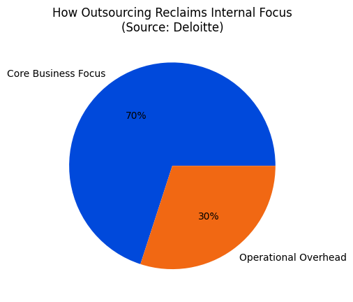 Outsourcing Internal Focus