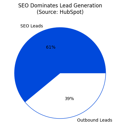 SEO Leads