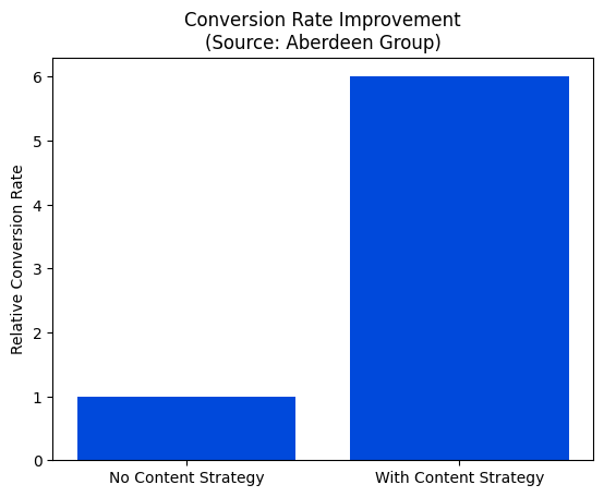 Conversions with Content Marketing