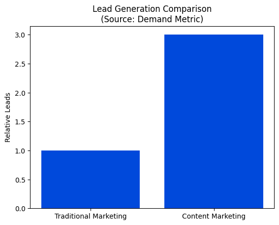 Lead Generation with Content Marketing