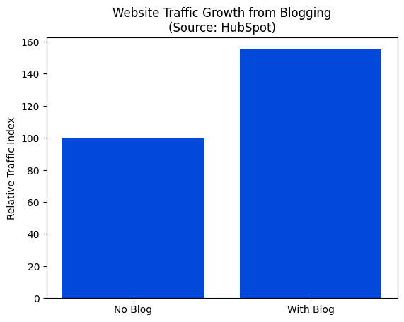 Traffic Growth with Content Marketing
